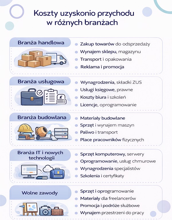 Przykłady kosztów uzyskania przychodu