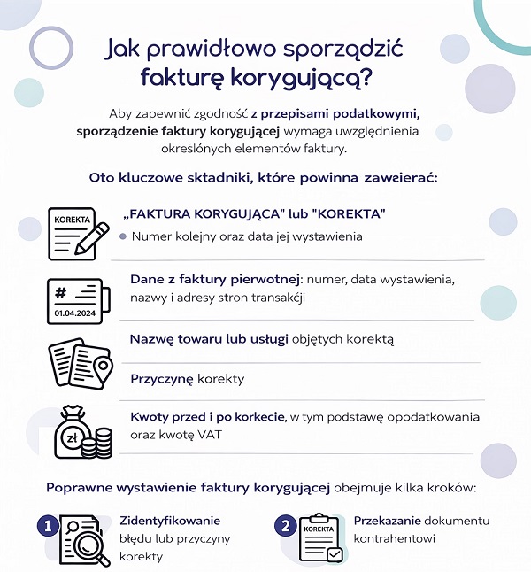 Infografika - jak wystawić fakturę korygującą