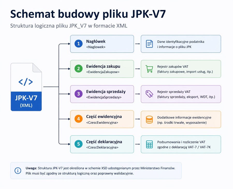 schemat budowy pliku JPK_v7